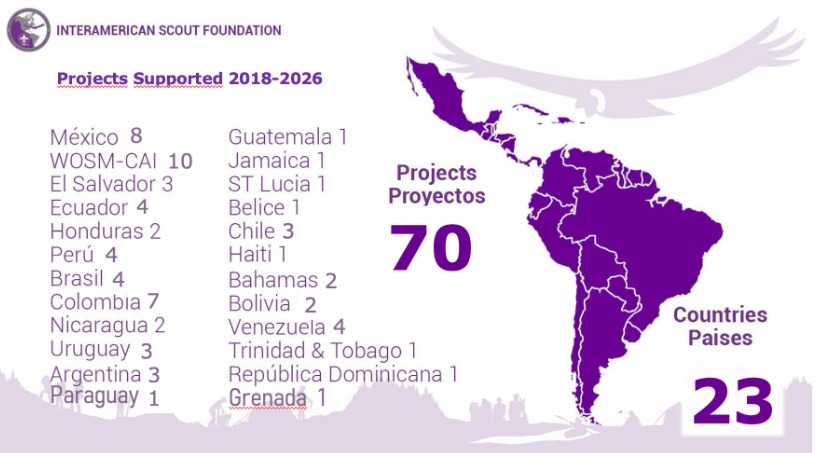 Projects supported 2018-2026: 70 projects in 23 countries across Latin America and the Caribbean